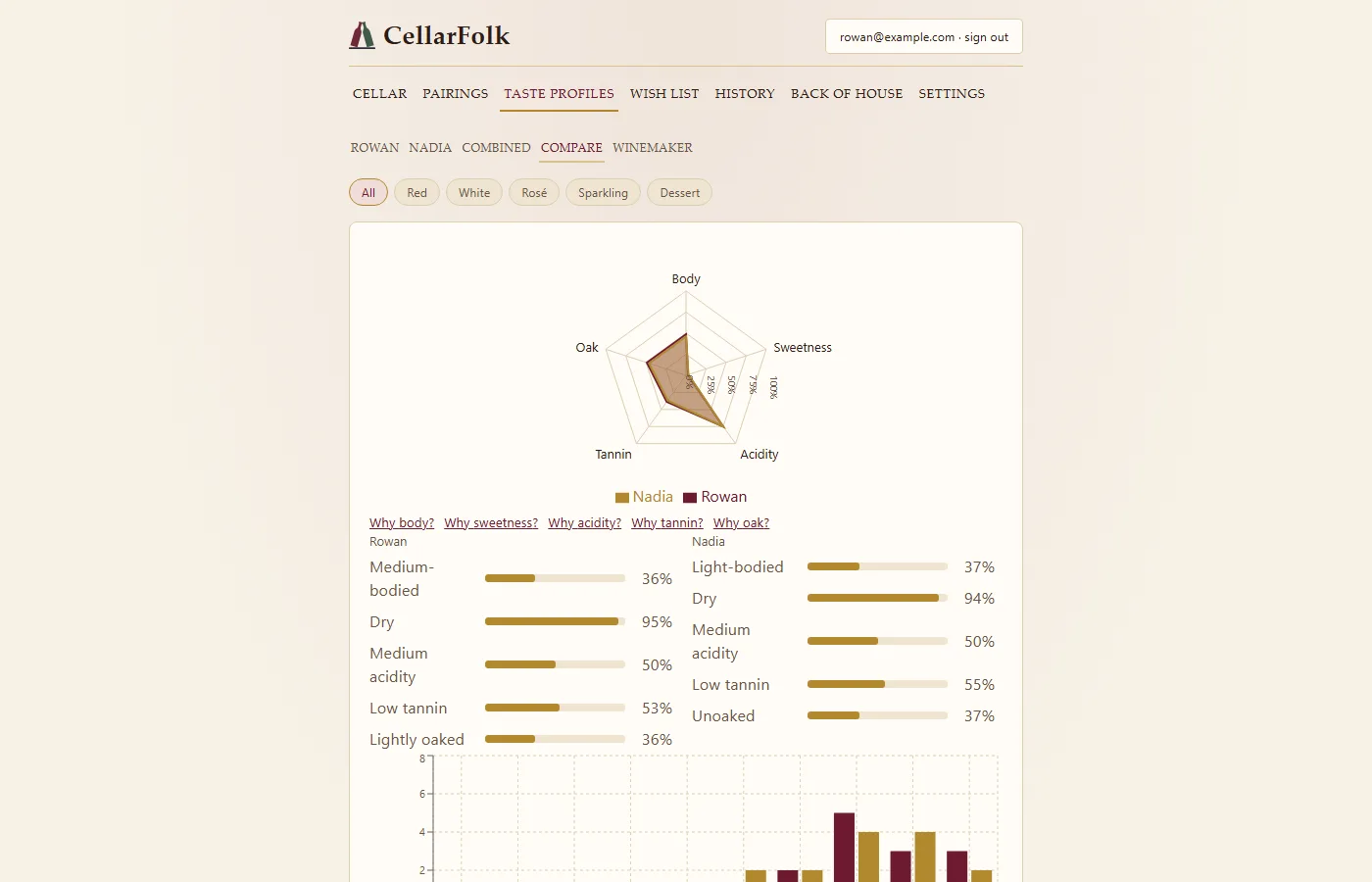 The taste profiles compare view: a radar chart plotting Rowan and Nadia against body, sweetness, acidity, tannin and oak, with matching bars beneath — Rowan medium-bodied and lightly oaked, Nadia light-bodied and unoaked.